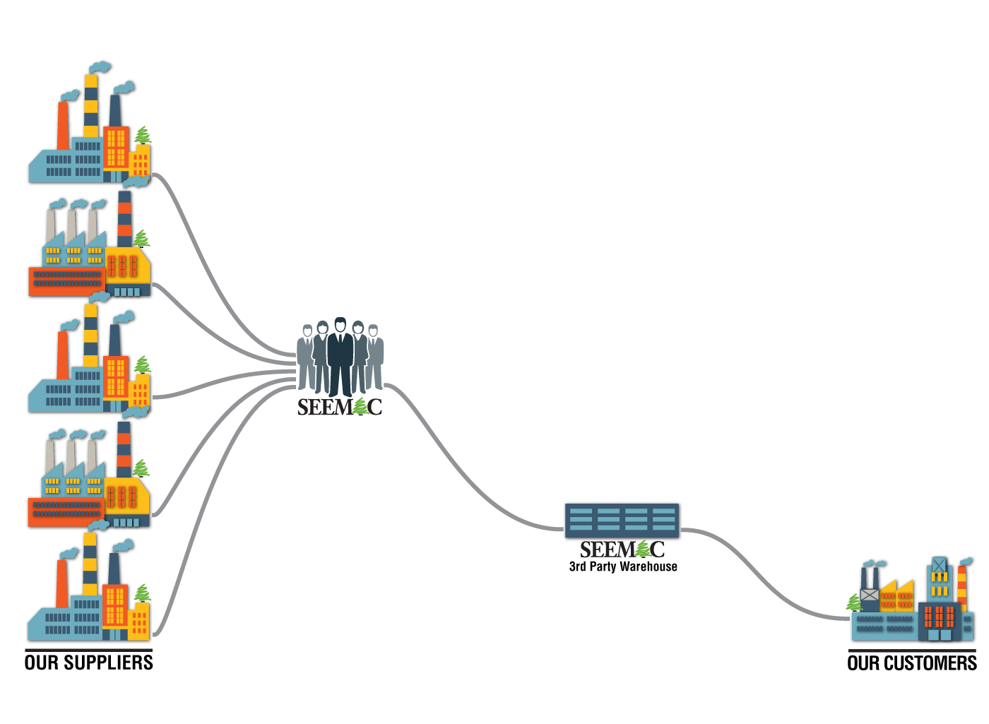 how-we-work-seemac